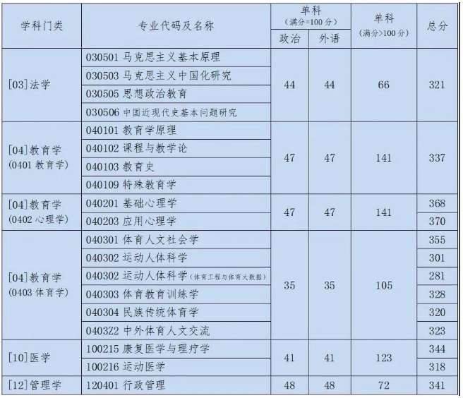 京体育大学2021年硕士研究生招生复试基本分数线