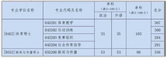 京体育大学2021年硕士研究生招生复试基本分数线