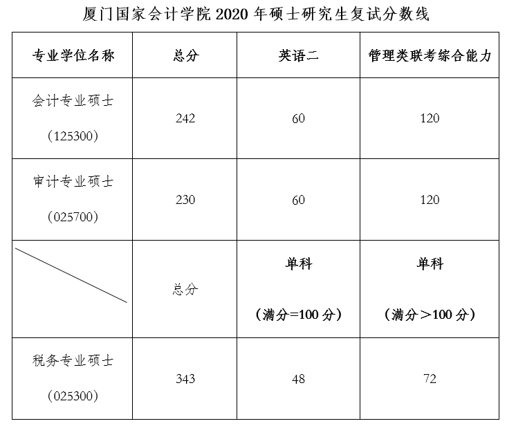 厦门国家会计学院分数线 考研复试分数线