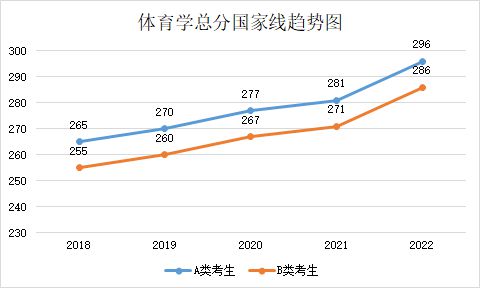 近5年考研体育学国家线变化趋势 历年体育学考研国家线