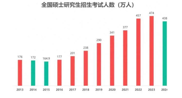 2013-2024考研人数对比